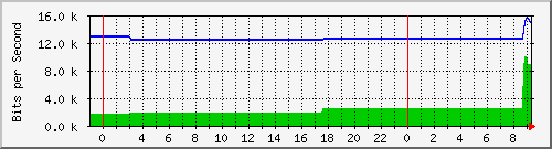 10.172.16.2_192 Traffic Graph