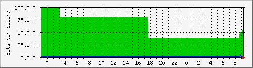 10.172.16.2_193 Traffic Graph