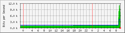 10.172.16.2_194 Traffic Graph