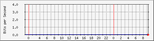 10.172.16.2_198 Traffic Graph