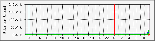 10.172.16.2_201 Traffic Graph