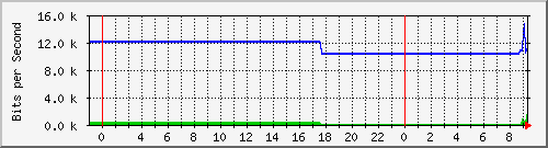 10.172.16.2_202 Traffic Graph