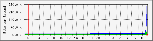 10.172.16.2_203 Traffic Graph