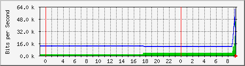 10.172.16.2_204 Traffic Graph