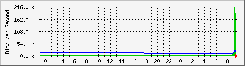 10.172.16.2_205 Traffic Graph