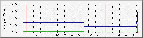 10.172.16.2_206 Traffic Graph