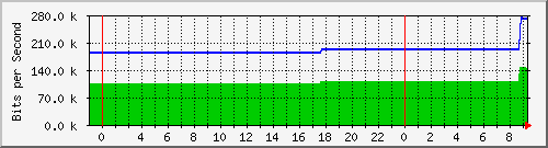 10.172.16.2_207 Traffic Graph