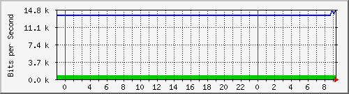 10.172.16.2_208 Traffic Graph