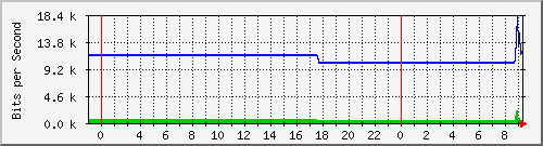 10.172.16.2_210 Traffic Graph