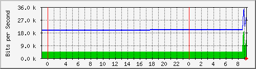10.172.16.2_211 Traffic Graph