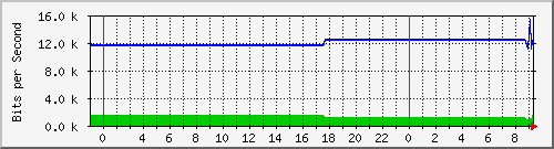 10.172.16.2_212 Traffic Graph