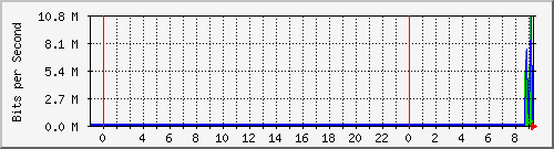 10.172.16.2_213 Traffic Graph