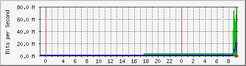 10.172.16.2_230 Traffic Graph