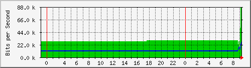 10.172.16.2_234 Traffic Graph
