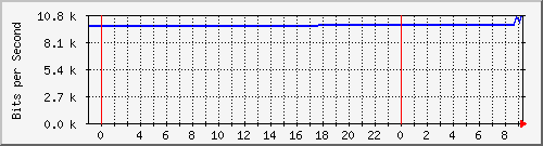 10.172.16.2_235 Traffic Graph
