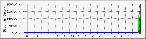10.172.16.2_237 Traffic Graph