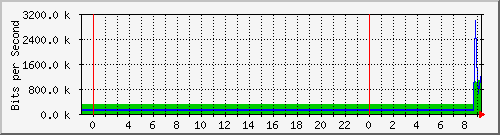10.172.16.2_239 Traffic Graph