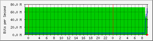 10.172.16.2_240 Traffic Graph