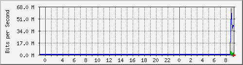 10.172.16.2_241 Traffic Graph