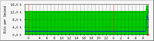 10.172.16.3_192 Traffic Graph