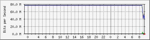10.172.16.3_193 Traffic Graph