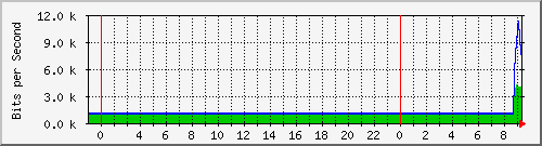 10.172.16.3_194 Traffic Graph