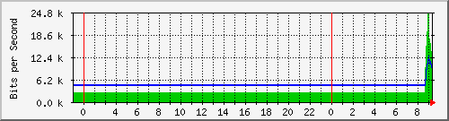 10.172.16.3_195 Traffic Graph