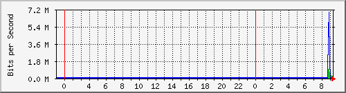 10.172.16.3_201 Traffic Graph