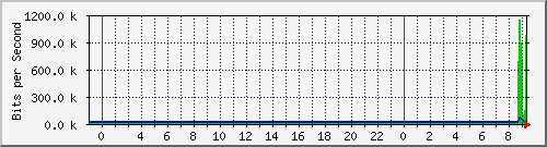 10.172.16.3_202 Traffic Graph