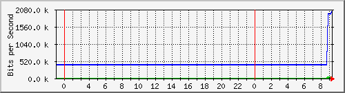 10.172.16.3_203 Traffic Graph