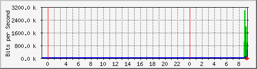 10.172.16.3_205 Traffic Graph