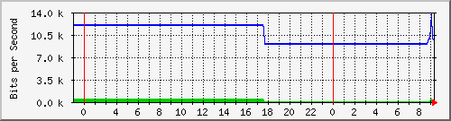 10.172.16.3_206 Traffic Graph