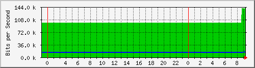 10.172.16.3_207 Traffic Graph