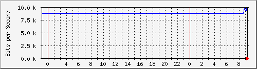 10.172.16.3_208 Traffic Graph