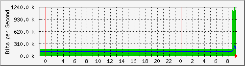 10.172.16.3_239 Traffic Graph