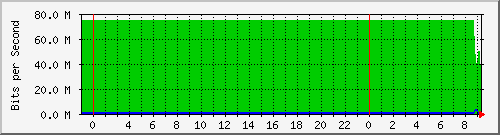 10.172.16.3_240 Traffic Graph