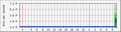 10.172.16.3_241 Traffic Graph
