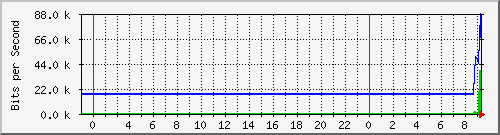 10.172.16.6_1 Traffic Graph