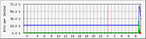10.172.16.6_10 Traffic Graph