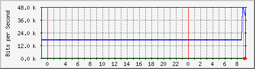 10.172.16.6_11 Traffic Graph