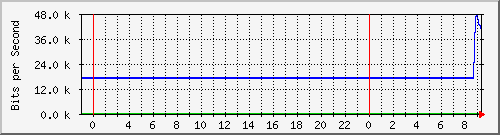 10.172.16.6_12 Traffic Graph
