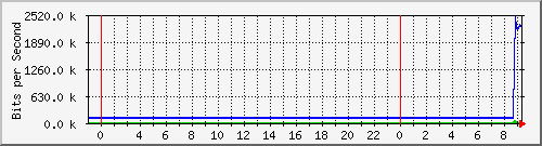 10.172.16.6_14 Traffic Graph