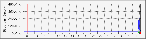 10.172.16.6_15 Traffic Graph