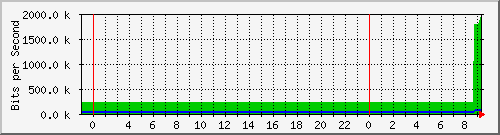 10.172.16.6_16 Traffic Graph