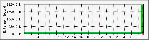 10.172.16.6_18 Traffic Graph