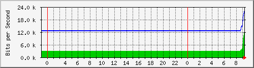 10.172.16.6_21 Traffic Graph