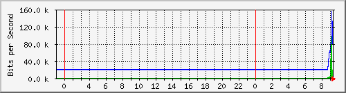 10.172.16.6_22 Traffic Graph
