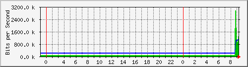 10.172.16.6_23 Traffic Graph