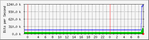 10.172.16.6_24 Traffic Graph