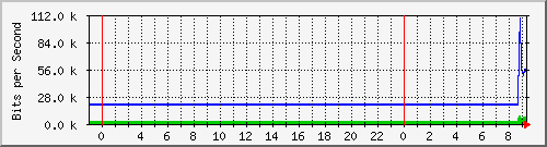 10.172.16.6_3 Traffic Graph